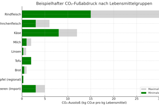 Grafik CO2-Fußabdruck Eine Grafik, die beispielhaft den CO2-Fußabdruck einiger Lebensmittelgruppen darstellt