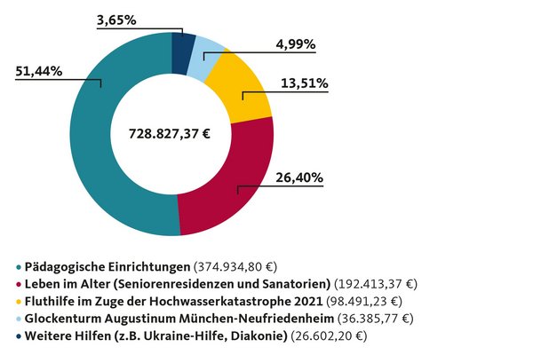 Digramm mit der Übersicht über die Spendenverwendung aus dem Jahr 2022