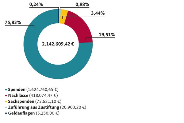 Spendeneinnahmen nach Herkunft im Jahr 2021