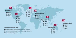 Spenden- und Hilfsbereitschaft im weltweiten Vergleich Spenden- und Hilfsbereitschaft im weltweiten Vergleich